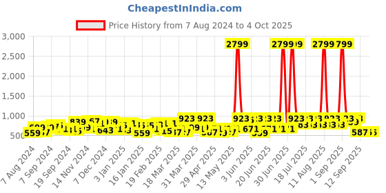 myntra.com DENNISON Men Smart Block Printed Casual Shirt dennison Price History Graph from 7 Aug 2024 to 4 Oct 2025