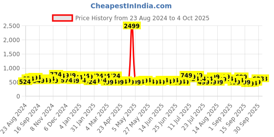 myntra.com DENNISON Men Smart Block Printed Casual Shirt dennison Price History Graph from 23 Aug 2024 to 4 Oct 2025