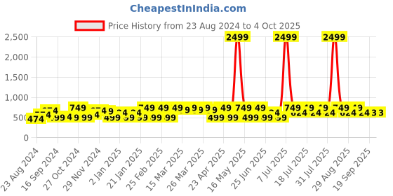 myntra.com DENNISON Men Smart Block Printed Casual Shirt dennison Price History Graph from 23 Aug 2024 to 4 Oct 2025