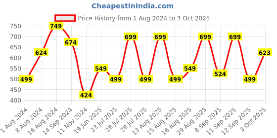 myntra.com DENNISON Men Smart Block Printed Casual Shirt dennison Price History Graph from 1 Aug 2024 to 3 Oct 2025