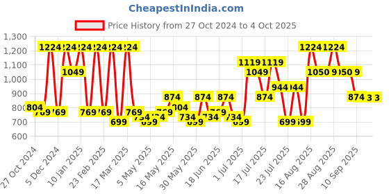 myntra.com DENNISON Men Smart Block Printed Casual Shirt dennison Price History Graph from 27 Oct 2024 to 4 Oct 2025