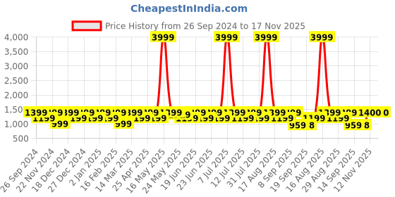 myntra.com DENNISON Men Smart Cuban Collar Floral Printed Cotton Oversized Casual Shirt dennison Price History Graph from 26 Sep 2024 to 17 Nov 2025