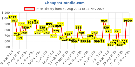 myntra.com DENNISON Men Smart Cuban Collar Multi Striped Cotton Oversized Casual Shirt dennison Price History Graph from 30 Aug 2024 to 11 Nov 2025
