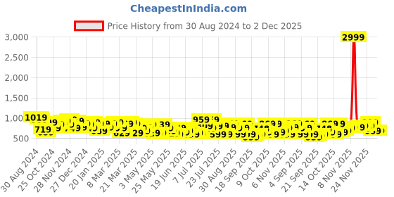 myntra.com DENNISON Men Smart Cuban Collar Multi Striped Cotton Oversized Casual Shirt dennison Price History Graph from 30 Aug 2024 to 1 Dec 2025