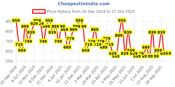 myntra.com DENNISON Men Smart Cuban Collar Solid Cotton Oversized Casual Shirt dennison Price History Graph from 20 Sep 2024 to 27 Oct 2025