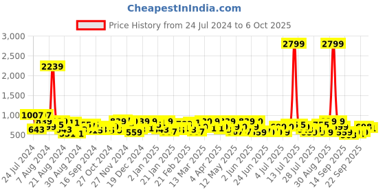 myntra.com DENNISON Men Smart Easy Wash 4-Way Lycra Trousers dennison Price History Graph from 24 Jul 2024 to 6 Oct 2025