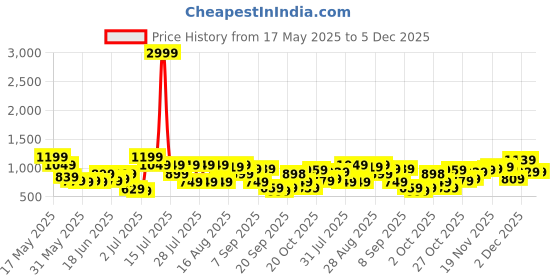 myntra.com DENNISON Men Smart Fit Solid Button-Down Collar Cotton Formal Shirt dennison Price History Graph from 17 May 2025 to 5 Dec 2025