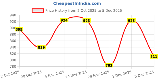 myntra.com DENNISON Men Smart Fit Vertical Striped Spread Collar Cotton Casual Shirt dennison Price History Graph from 2 Oct 2025 to 5 Dec 2025