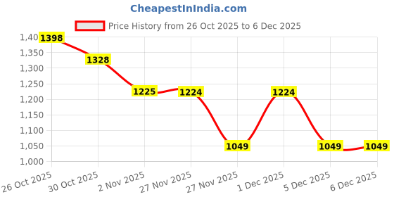 myntra.com DENNISON Men Smart Formal Shirt dennison Price History Graph from 26 Oct 2025 to 5 Dec 2025