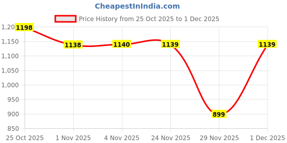 myntra.com DENNISON Men Smart Formal Shirt dennison Price History Graph from 25 Oct 2025 to 1 Dec 2025