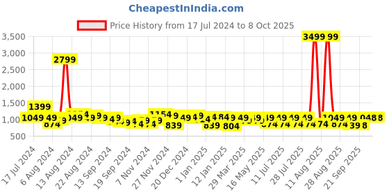 myntra.com DENNISON Men Smart Formal Trousers dennison Price History Graph from 17 Jul 2024 to 4 Oct 2025
