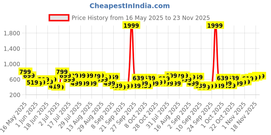 myntra.com DENNISON Men Smart Grid Tattersall Checked Formal Shirt dennison Price History Graph from 16 May 2025 to 23 Nov 2025