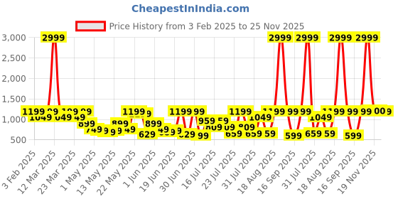 myntra.com DENNISON Men Smart Loose Fit Easy Wash Pleated Korean Pant dennison Price History Graph from 3 Feb 2025 to 25 Nov 2025