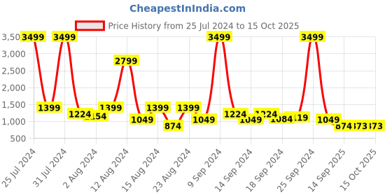 myntra.com DENNISON Men Smart Loose Fit Easy Wash Pleated Trousers dennison Price History Graph from 25 Jul 2024 to 4 Oct 2025
