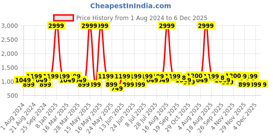 myntra.com DENNISON Men Smart Loose Fit Easy Wash Trousers dennison Price History Graph from 1 Aug 2024 to 5 Dec 2025