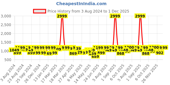 myntra.com DENNISON Men Smart Loose Fit Easy Wash Trousers dennison Price History Graph from 3 Aug 2024 to 1 Dec 2025