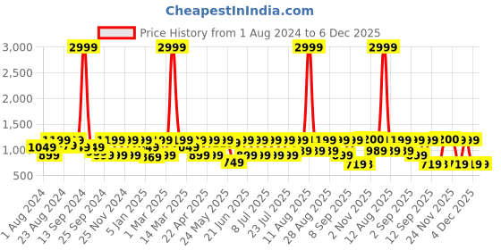 myntra.com DENNISON Men Smart Loose Fit Easy Wash Trousers dennison Price History Graph from 1 Aug 2024 to 4 Dec 2025