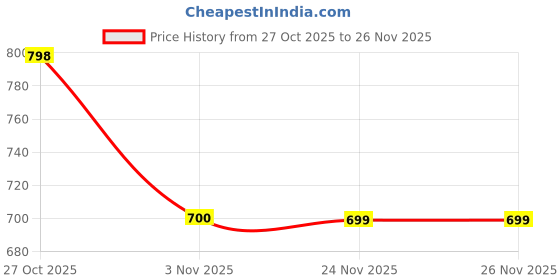 myntra.com DENNISON Men Smart Micro Checks Checked Casual Shirt dennison Price History Graph from 27 Oct 2025 to 26 Nov 2025