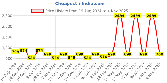 myntra.com DENNISON Men Smart Mid-Rise Easy Wash Formal Trousers dennison Price History Graph from 19 Aug 2024 to 2 Nov 2025
