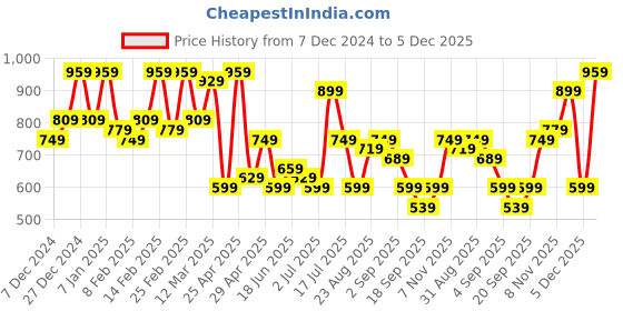 myntra.com DENNISON Men Smart Multi Stripes Opaque Striped Casual Shirt dennison Price History Graph from 7 Dec 2024 to 5 Dec 2025