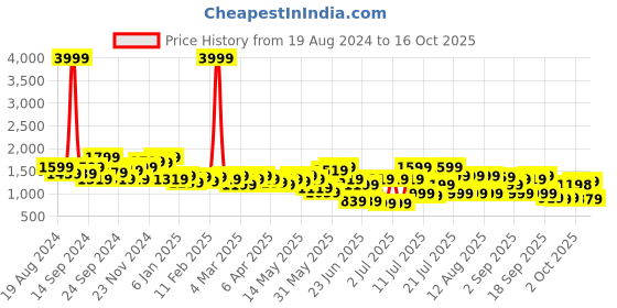 myntra.com DENNISON Men Smart Relaxed Fit Heavy Fade Jeans dennison Price History Graph from 19 Aug 2024 to 16 Oct 2025