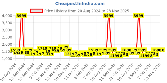 myntra.com DENNISON Men Smart Relaxed Fit Jeans dennison Price History Graph from 20 Aug 2024 to 22 Nov 2025