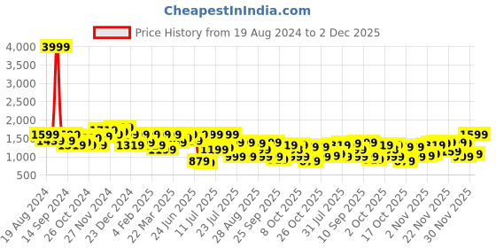 myntra.com DENNISON Men Smart Relaxed Fit Jeans dennison Price History Graph from 19 Aug 2024 to 2 Dec 2025