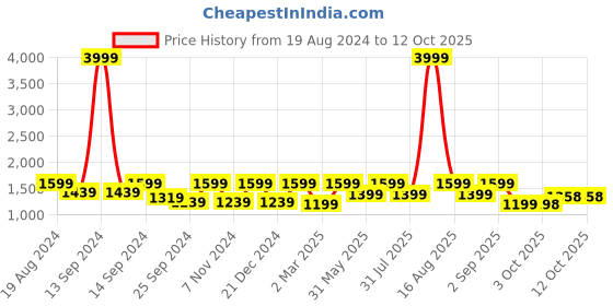 myntra.com DENNISON Men Smart Relaxed Fit Light Fade Jeans dennison Price History Graph from 19 Aug 2024 to 12 Oct 2025