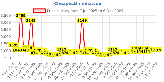 myntra.com DENNISON Men Smart Slim Fit Abstract Printed Spread Collar Cotton Casual Shirt dennison Price History Graph from 7 Jul 2025 to 5 Dec 2025