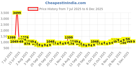 myntra.com DENNISON Men Smart Slim Fit Geometric Printed Spread Collar Casual Shirt dennison Price History Graph from 7 Jul 2025 to 5 Dec 2025