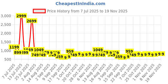 myntra.com DENNISON Men Smart Slim Fit Geometric Printed Spread Collar Cotton Casual Shirt dennison Price History Graph from 7 Jul 2025 to 18 Nov 2025