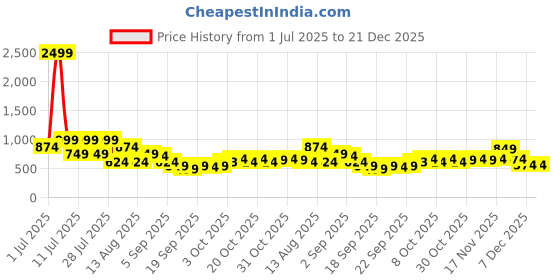 myntra.com DENNISON Men Smart Slim Fit Solid Spread Collar Cotton Formal Shirt dennison Price History Graph from 1 Jul 2025 to 21 Dec 2025