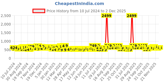 myntra.com DENNISON Men Smart Slim Fit Tartan Checks Formal Shirt dennison Price History Graph from 10 Jul 2024 to 2 Dec 2025
