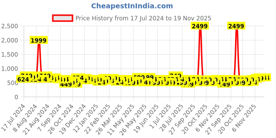 myntra.com DENNISON Men Smart Slim Fit Tartan Checks Formal Shirt dennison Price History Graph from 17 Jul 2024 to 19 Nov 2025