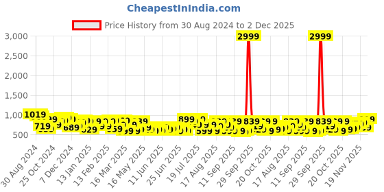 myntra.com DENNISON Men Smart Spread Collar Solid Formal Shirt dennison Price History Graph from 30 Aug 2024 to 2 Dec 2025