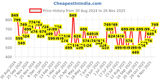 myntra.com DENNISON Men Smart Spread Collar Tartan Checked Party Shirt dennison Price History Graph from 30 Aug 2024 to 25 Nov 2025