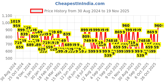 myntra.com DENNISON Men Smart Spread Collar Textured Solid Formal Shirt dennison Price History Graph from 30 Aug 2024 to 18 Nov 2025