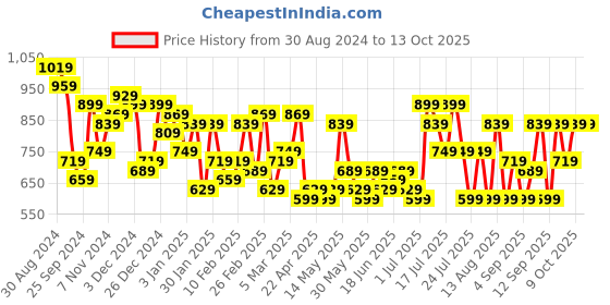 myntra.com DENNISON Men Smart Spread Collar Windowpane Checked Cotton Formal Shirt dennison Price History Graph from 30 Aug 2024 to 13 Oct 2025
