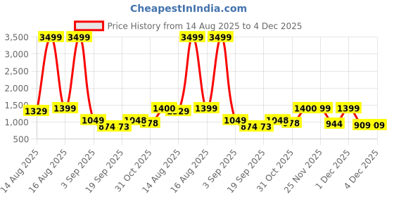 myntra.com DENNISON Men Smart Tapered Fit Adjustable Fastening Neopolitan Korean Pants dennison Price History Graph from 14 Aug 2025 to 4 Dec 2025
