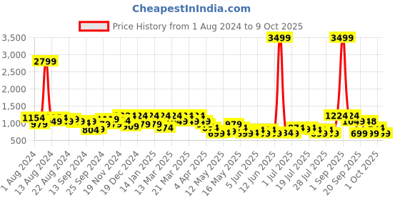 myntra.com DENNISON Men Smart Tapered Fit Easy Wash 4-Way Lycra Chinos dennison Price History Graph from 1 Aug 2024 to 9 Oct 2025