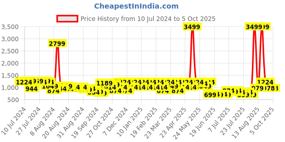 myntra.com DENNISON Men Smart Tapered Fit Easy Wash 4-Way Lycra Trouser dennison Price History Graph from 10 Jul 2024 to 4 Oct 2025
