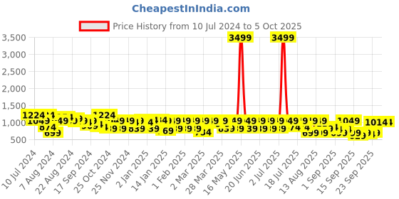 myntra.com DENNISON Men Smart Tapered Fit Easy Wash 4-Way Lycra Trouser dennison Price History Graph from 10 Jul 2024 to 5 Oct 2025