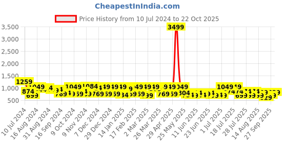 myntra.com DENNISON Men Smart Tapered Fit Easy Wash 4-Way Lycra Trouser dennison Price History Graph from 10 Jul 2024 to 22 Oct 2025