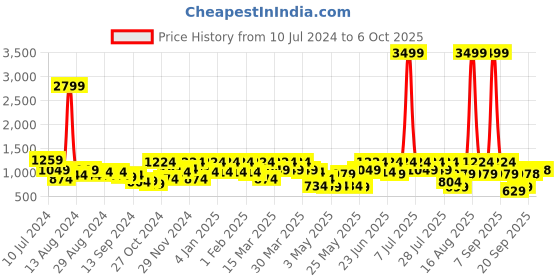 myntra.com DENNISON Men Smart Tapered Fit Easy Wash 4-Way Lycra Trouser dennison Price History Graph from 10 Jul 2024 to 4 Oct 2025