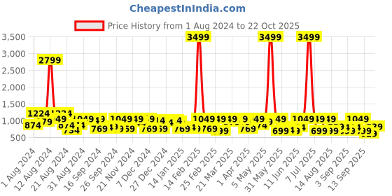 myntra.com DENNISON Men Smart Tapered Fit Easy Wash 4-Way Lycra Trouser dennison Price History Graph from 1 Aug 2024 to 22 Oct 2025