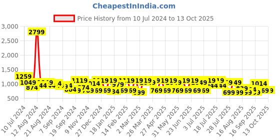 myntra.com DENNISON Men Smart Tapered Fit Easy Wash 4-Way Lycra Trousers dennison Price History Graph from 10 Jul 2024 to 12 Oct 2025