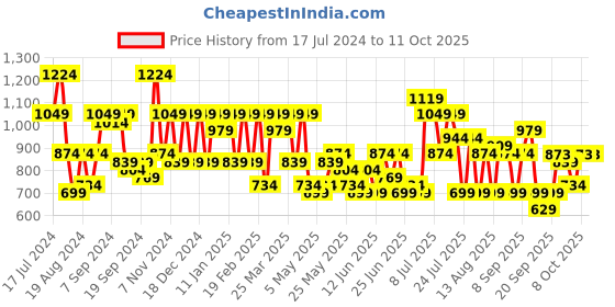 myntra.com DENNISON Men Smart Tapered Fit Easy Wash Formal 4-Way Lycra Trouser dennison Price History Graph from 17 Jul 2024 to 8 Oct 2025