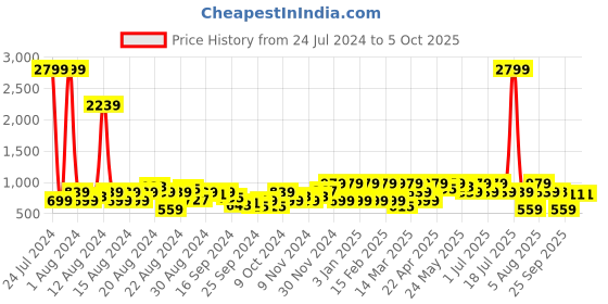 myntra.com DENNISON Men Smart Tapered Fit Easy Wash Formal Trouser dennison Price History Graph from 24 Jul 2024 to 4 Oct 2025