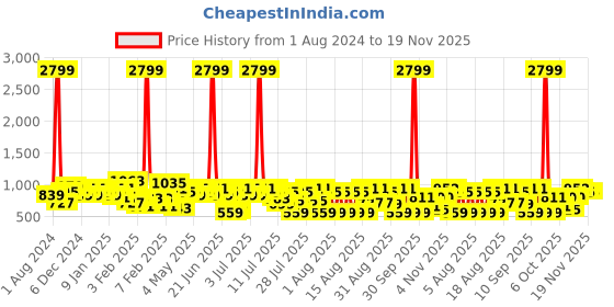myntra.com DENNISON Men Smart Tapered Fit Easy Wash Formal Trouser dennison Price History Graph from 1 Aug 2024 to 19 Nov 2025