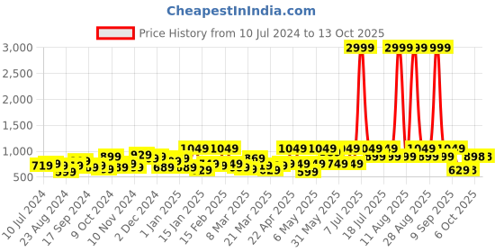 myntra.com DENNISON Men Smart Tapered Fit Easy Wash Formal Trousers dennison Price History Graph from 10 Jul 2024 to 4 Oct 2025